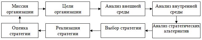 Курсовая работа: Стратегии развития предприятия